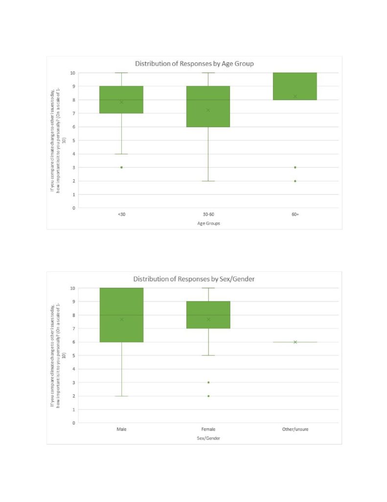 Climate Survey Response Distribution - Riedal, Jacob