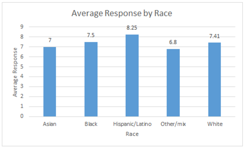 Average Response by Race