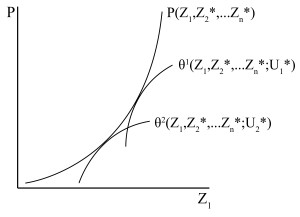 The Hedonic Price Schedule's Tangency to Two Possible WTP Curves