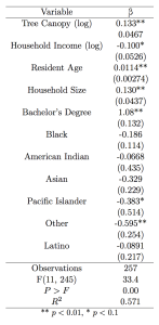 WTP Regression of Demographic Variables