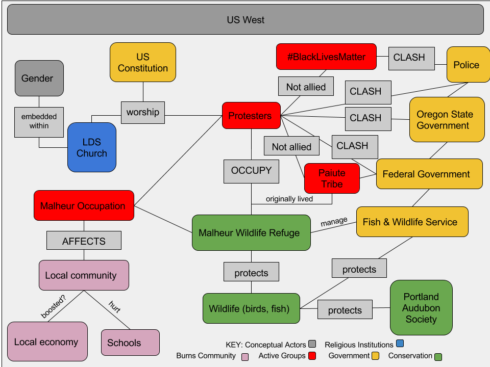 Malheur Actor Network