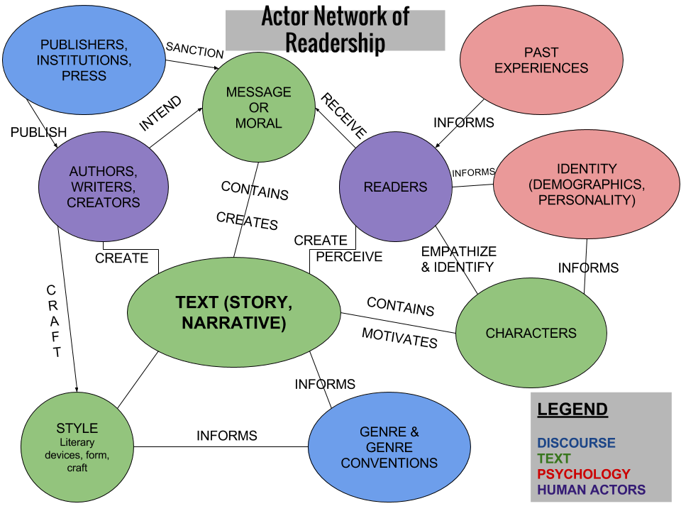 Actor-Network Diagram of the Relationships Texts have with their Human Recipients and Creators