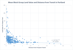 Land value and transit