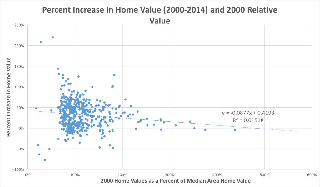 Percent home values 2000 values