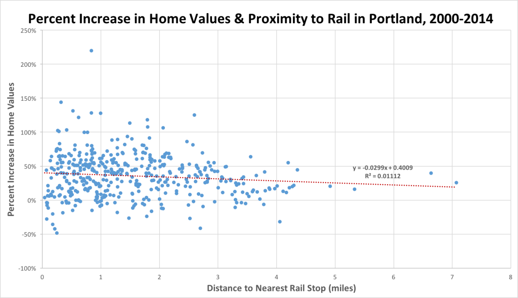Percent home values and transit correlation