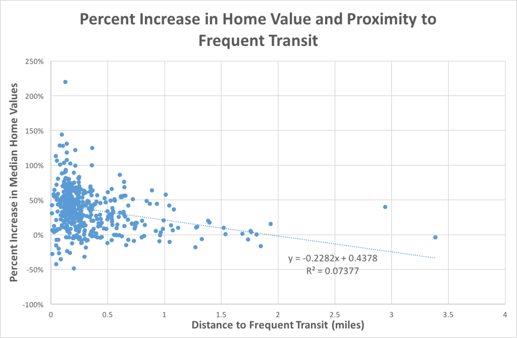 Percent home values frequent transit