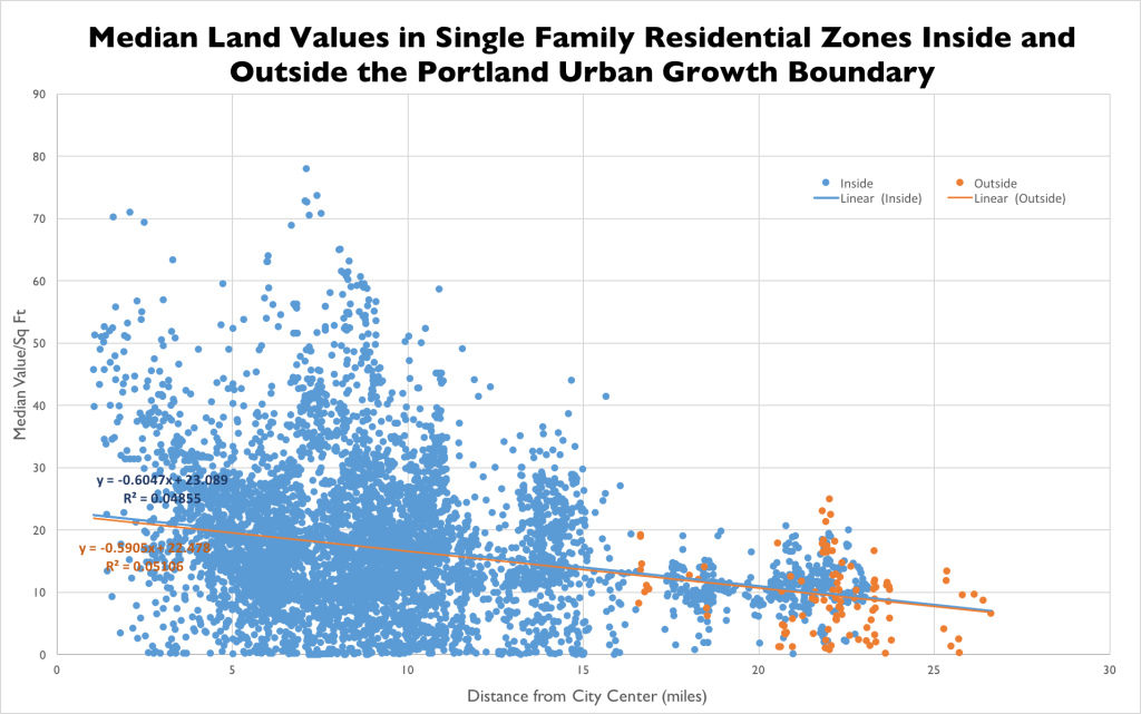 Figure 1.2. Land values for single-family residential zones inside and outside the UGB