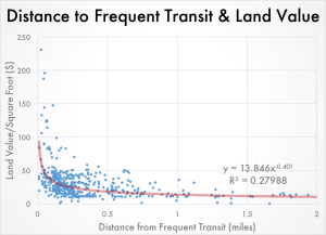 land values and transit